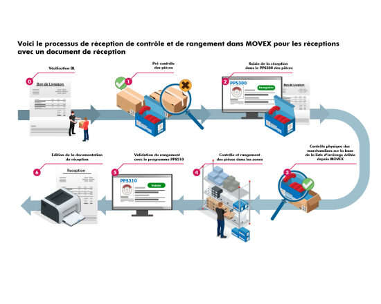 Schéma processus